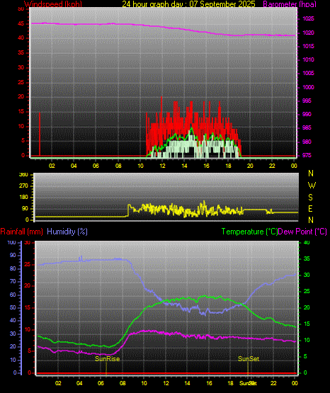 24 Hour Graph for Day 07
