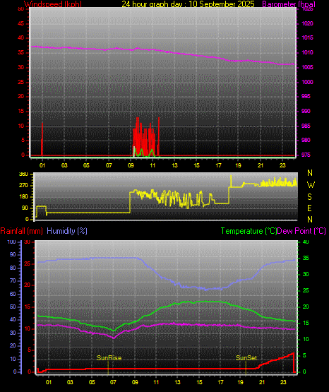 24 Hour Graph for Day 10