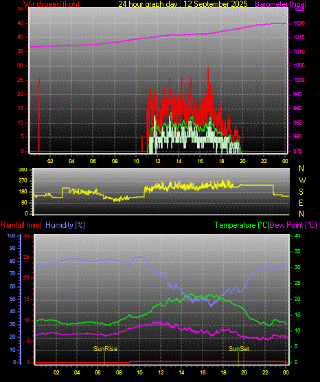24 Hour Graph for Day 12