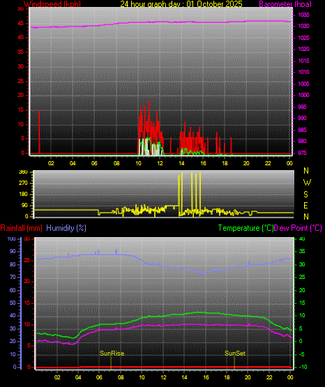 24 Hour Graph for Day 01 24 Hour Graph for Day 01