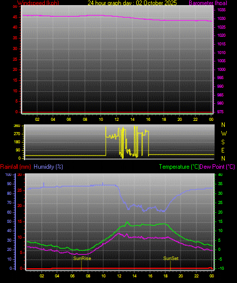 24 Hour Graph for Day 02 24 Hour Graph for Day 02