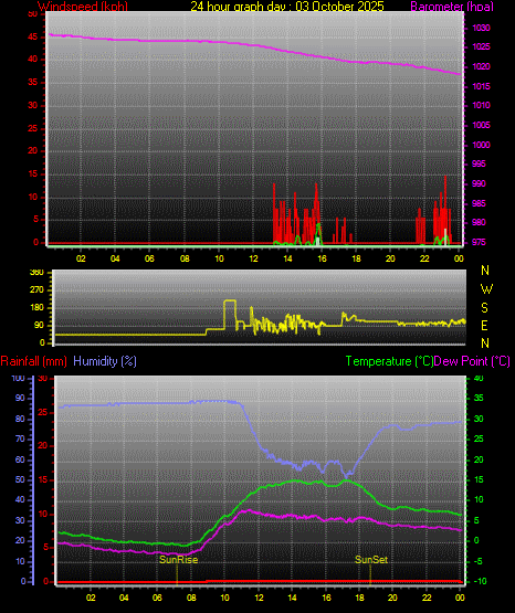 24 Hour Graph for Day 03 24 Hour Graph for Day 03