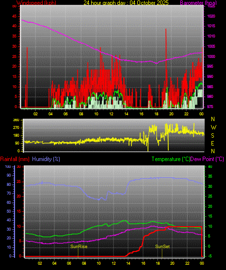 24 Hour Graph for Day 04 24 Hour Graph for Day 04