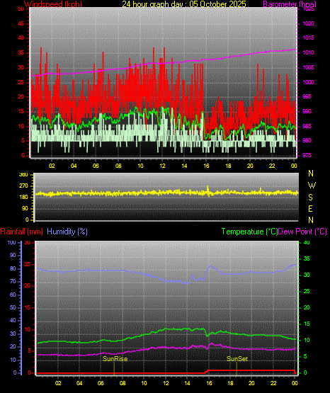 24 Hour Graph for Day 05 24 Hour Graph for Day 05