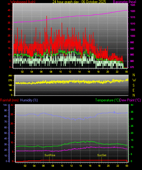 24 Hour Graph for Day 06 24 Hour Graph for Day 06