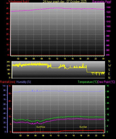 24 Hour Graph for Day 07 24 Hour Graph for Day 07