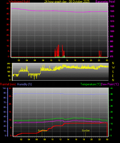 24 Hour Graph for Day 08 24 Hour Graph for Day 08