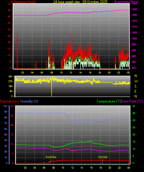 24 Hour Graph for Day 09 24 Hour Graph for Day 09
