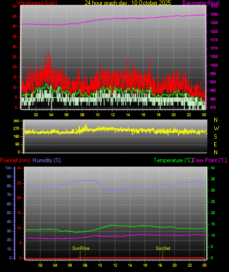 24 Hour Graph for Day 10 24 Hour Graph for Day 10