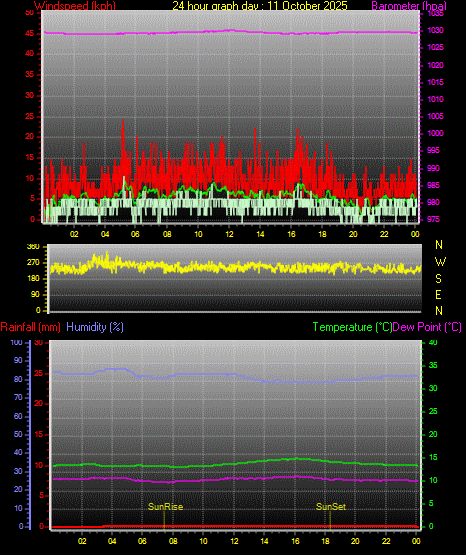 24 Hour Graph for Day 11 24 Hour Graph for Day 11