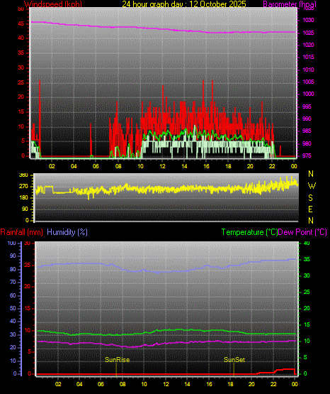 24 Hour Graph for Day 12 24 Hour Graph for Day 12