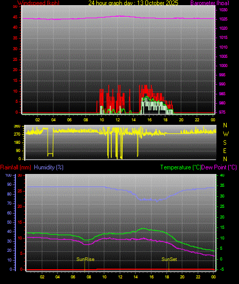 24 Hour Graph for Day 13 24 Hour Graph for Day 13