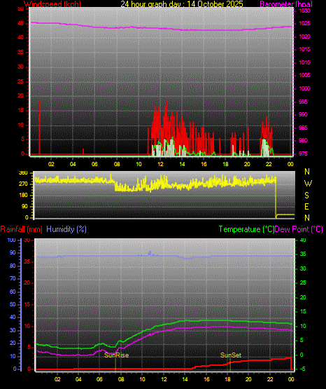 24 Hour Graph for Day 14 24 Hour Graph for Day 14