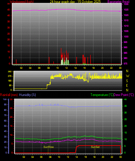 24 Hour Graph for Day 15 24 Hour Graph for Day 15