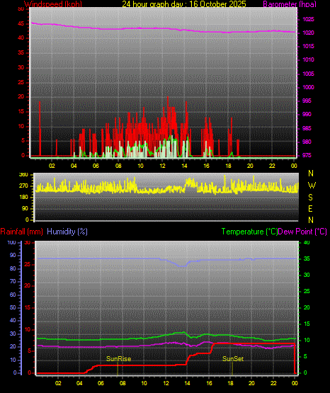 24 Hour Graph for Day 16 24 Hour Graph for Day 16
