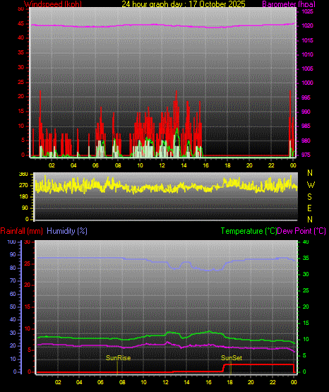 24 Hour Graph for Day 17 24 Hour Graph for Day 17