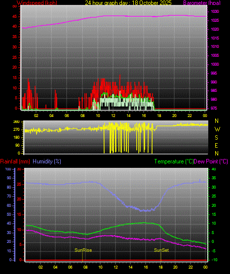 24 Hour Graph for Day 18 24 Hour Graph for Day 18