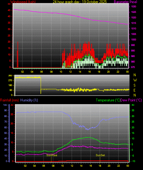 24 Hour Graph for Day 19 24 Hour Graph for Day 19