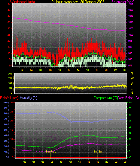 24 Hour Graph for Day 20 24 Hour Graph for Day 20