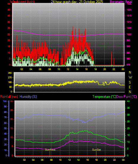 24 Hour Graph for Day 21 24 Hour Graph for Day 21