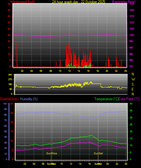 24 Hour Graph for Day 22 24 Hour Graph for Day 22