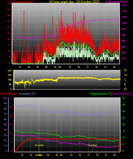24 Hour Graph for Day 24 24 Hour Graph for Day 24