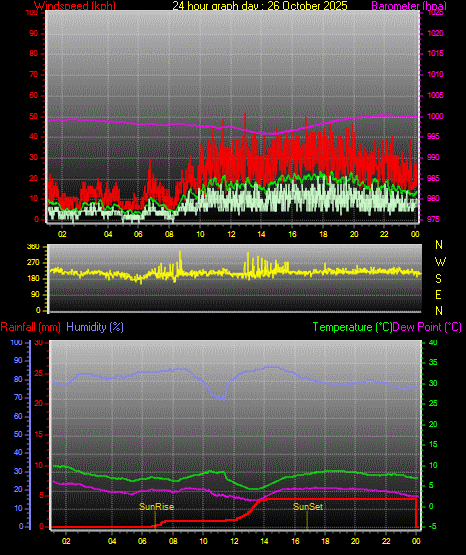 24 Hour Graph for Day 26 24 Hour Graph for Day 26