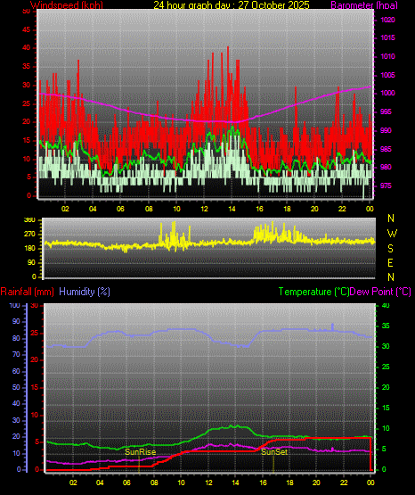 24 Hour Graph for Day 27 24 Hour Graph for Day 27