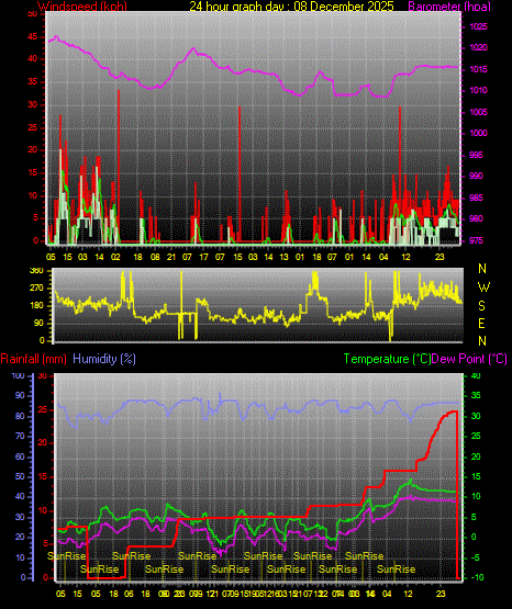 24 Hour Graph for Day 08