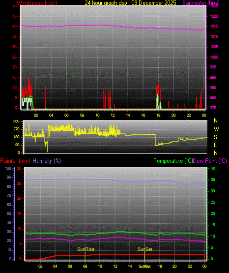 24 Hour Graph for Day 09