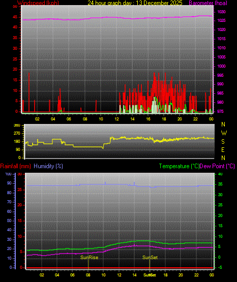 24 Hour Graph for Day 13