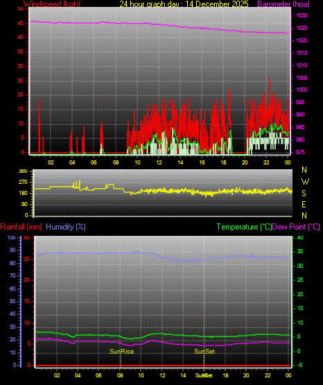 24 Hour Graph for Day 14