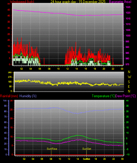 24 Hour Graph for Day 15