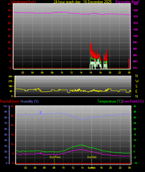 24 Hour Graph for Day 16