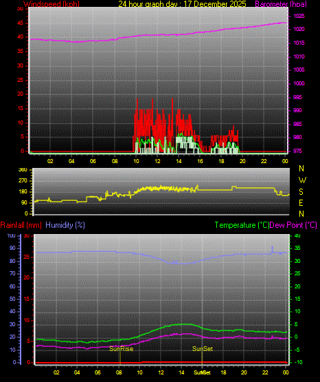 24 Hour Graph for Day 17