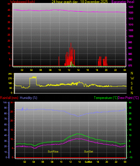 24 Hour Graph for Day 18