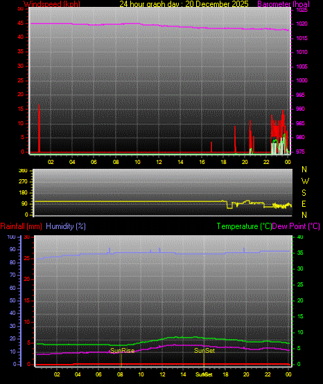 24 Hour Graph for Day 20