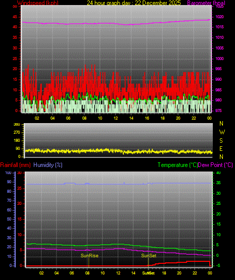 24 Hour Graph for Day 22