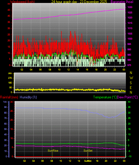 24 Hour Graph for Day 23