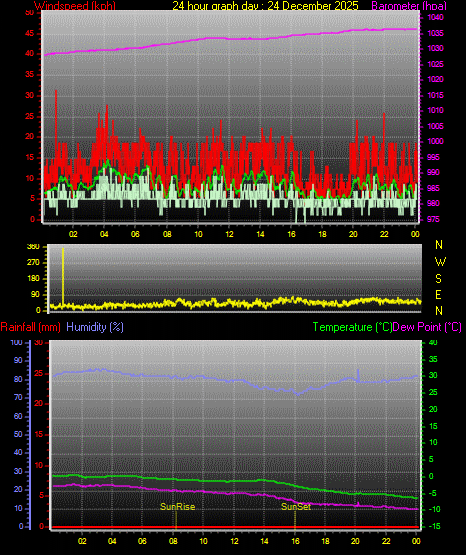 24 Hour Graph for Day 24