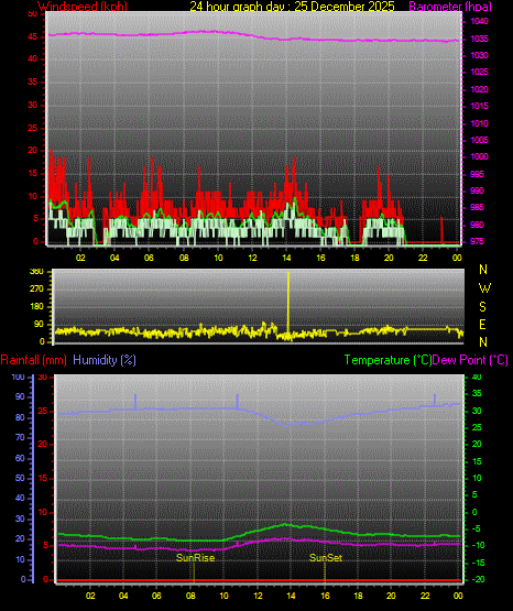 24 Hour Graph for Day 25