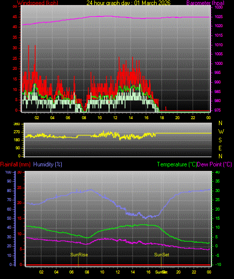 24 Hour Graph for Day 01