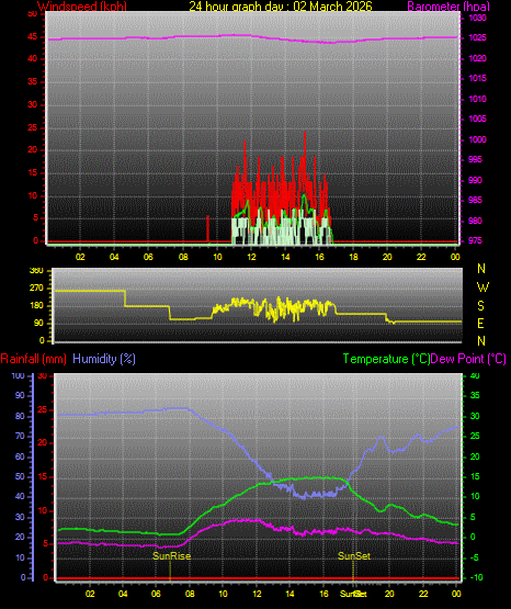 24 Hour Graph for Day 02