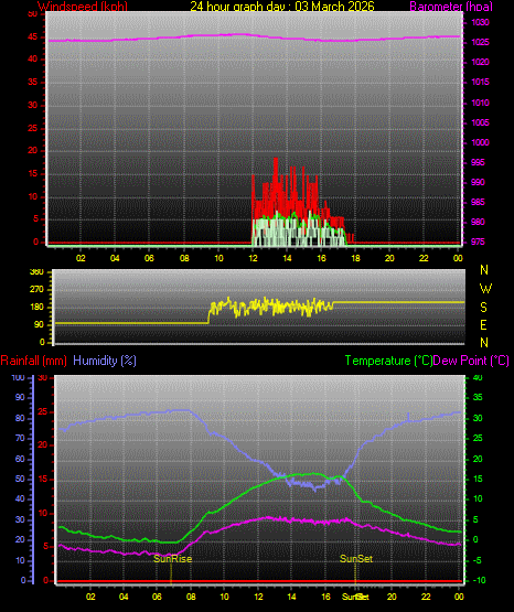 24 Hour Graph for Day 03