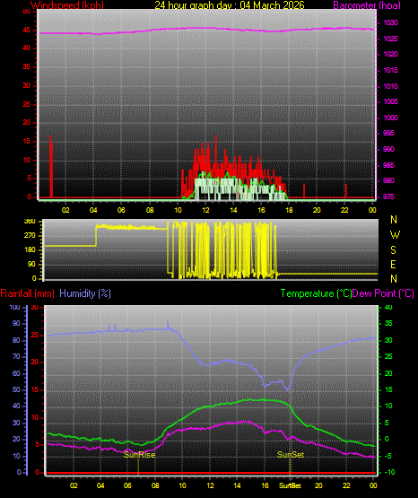 24 Hour Graph for Day 04