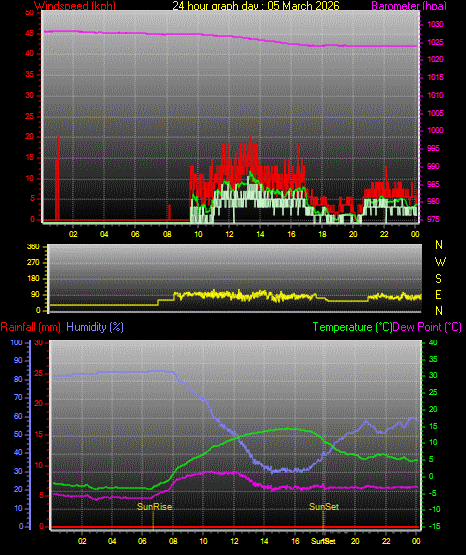24 Hour Graph for Day 05