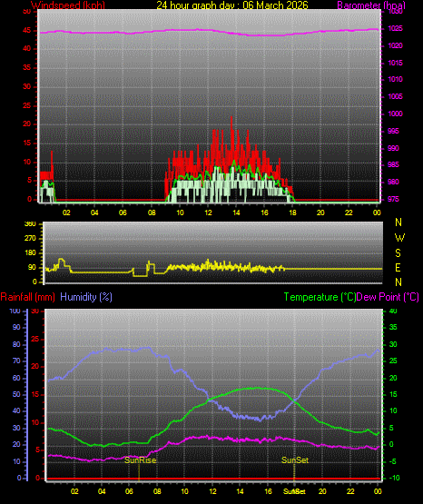 24 Hour Graph for Day 06