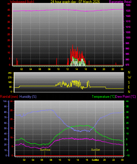 24 Hour Graph for Day 07