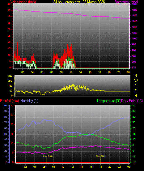24 Hour Graph for Day 09