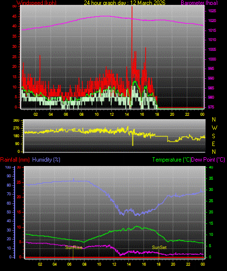 24 Hour Graph for Day 12